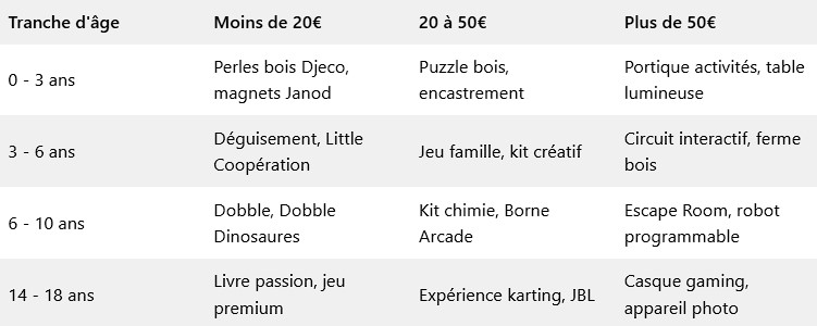 Tableau recapitulatif idées cadeaux enfants de 10 à 14 ans par budget