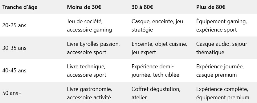 tableau comparatif cadeau homme